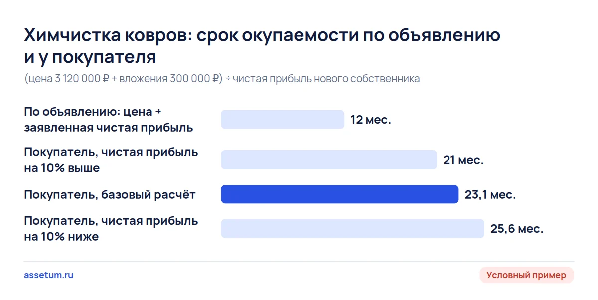 Столбцы окупаемости условной химчистки ковров: 12 месяцев по объявлению и 21–25,6 месяца у покупателя после поправок