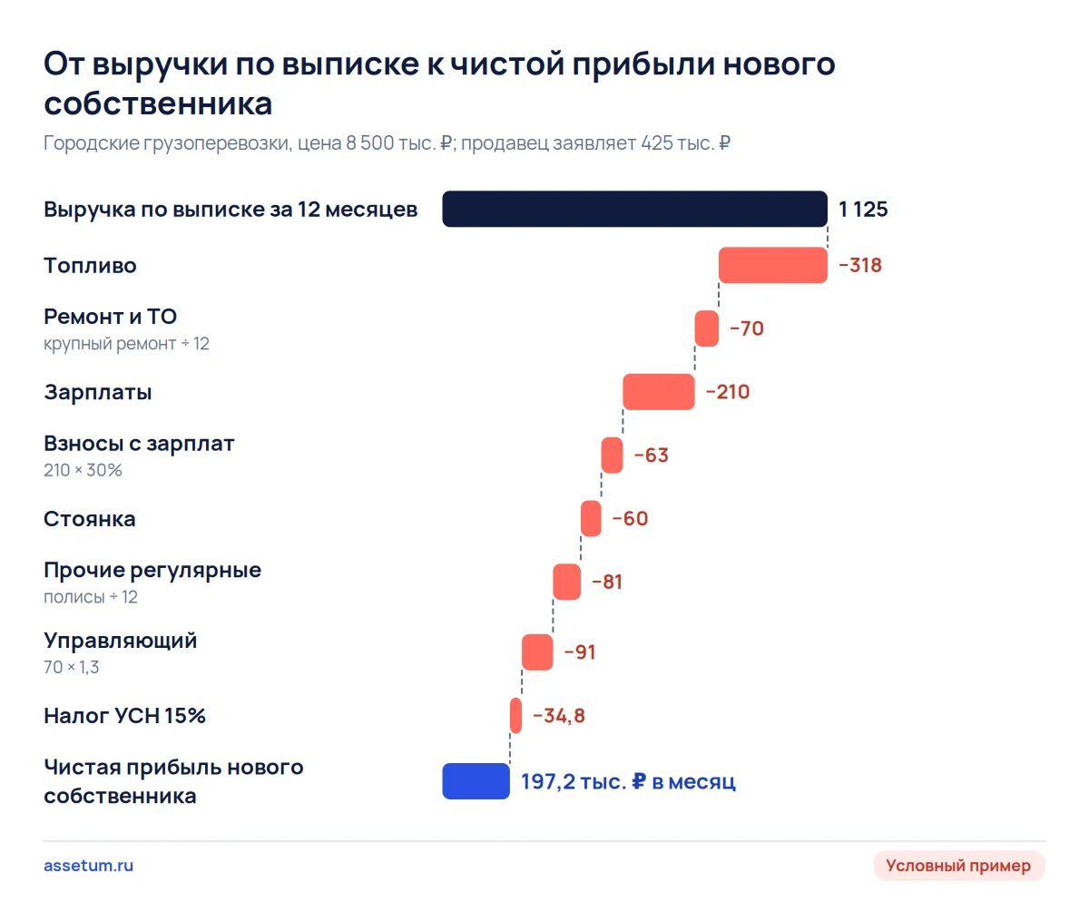 Каскад расчёта прибыли перевозчика: из 1 125 тыс. ₽ выручки новому собственнику остаётся 197,2 тыс. ₽ в месяц