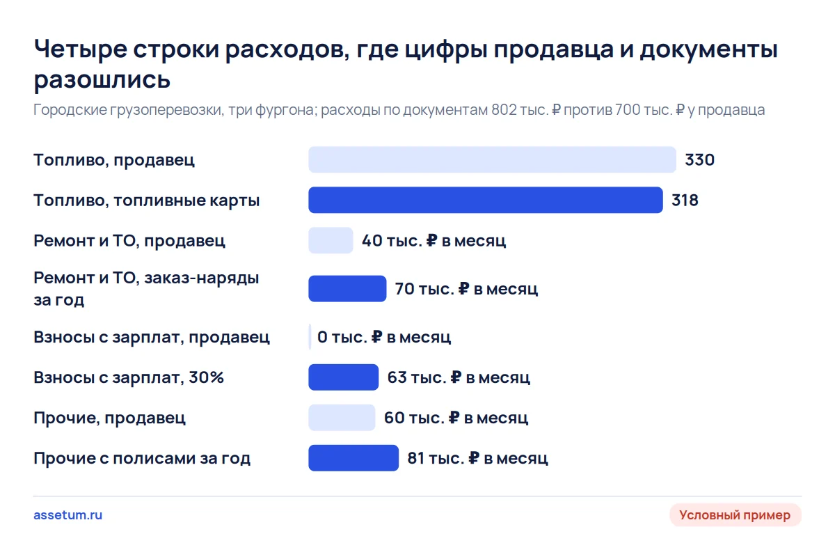 Столбцы расходов перевозчика: по документам ремонт, взносы и прочие выше заявленных, итог 802 тыс. ₽ вместо 700 тыс. ₽