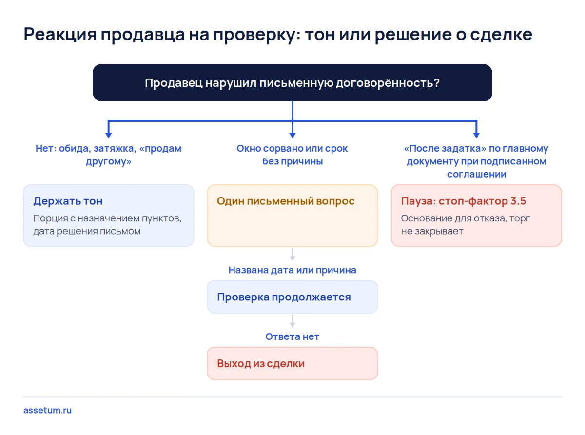 Дерево решений: какие реакции продавца на проверку закрывают тоном, а какие ведут к паузе или выходу из сделки