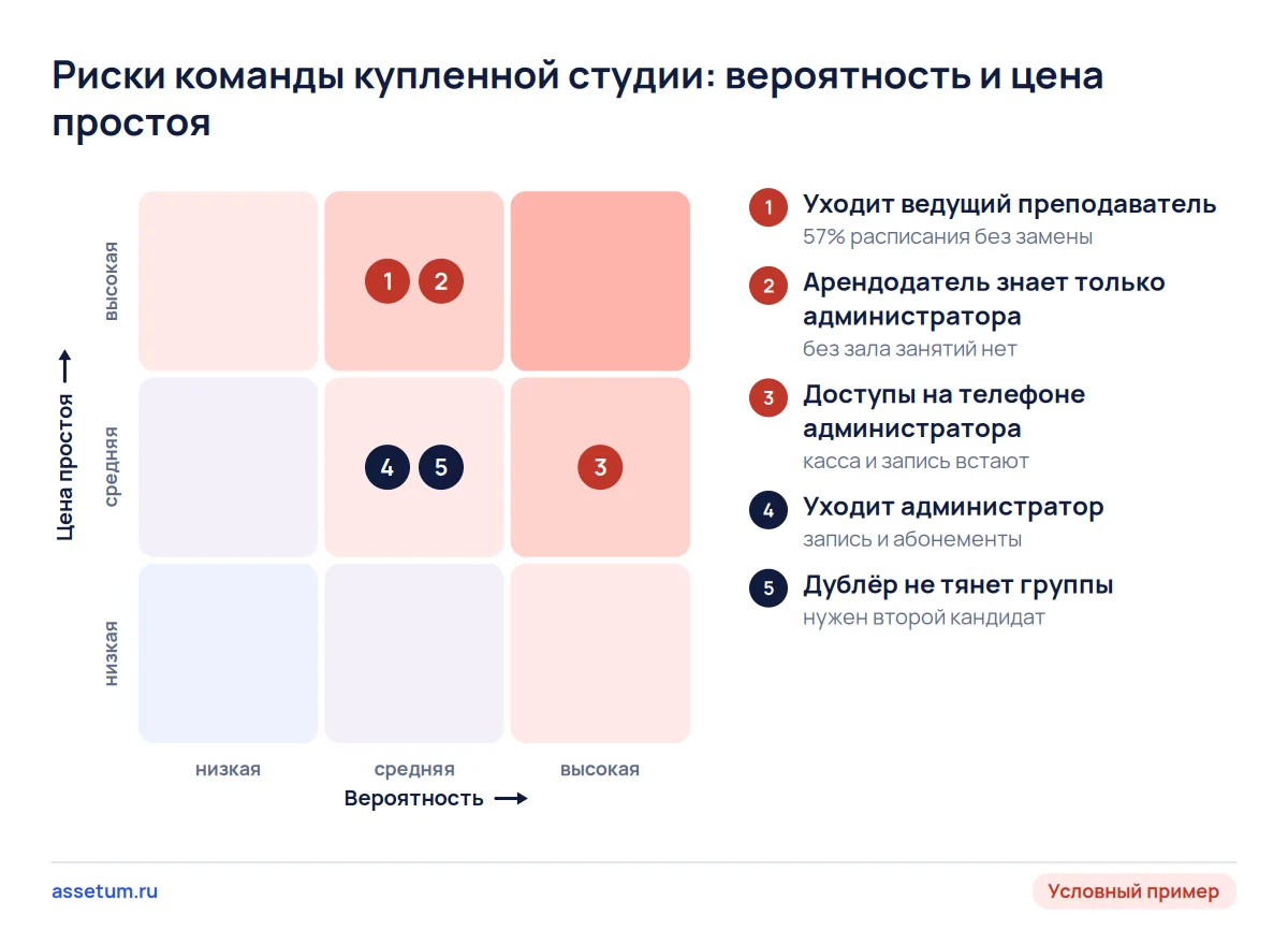 Карта рисков студии: уход ведущего преподавателя и связь с арендодателем через одного человека стоят дороже всего