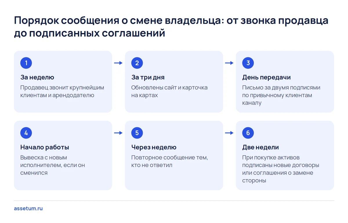 Схема порядка сообщения клиентам и партнёрам о смене владельца бизнеса: звонок продавца, сайт, письмо, вывеска и соглашения