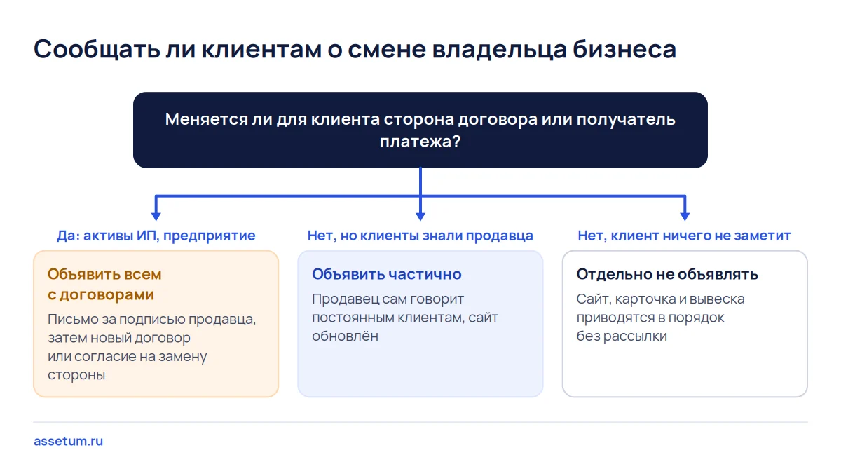 Дерево решений, сообщать ли клиентам о смене владельца бизнеса: всем, частично или без отдельного объявления по форме сделки