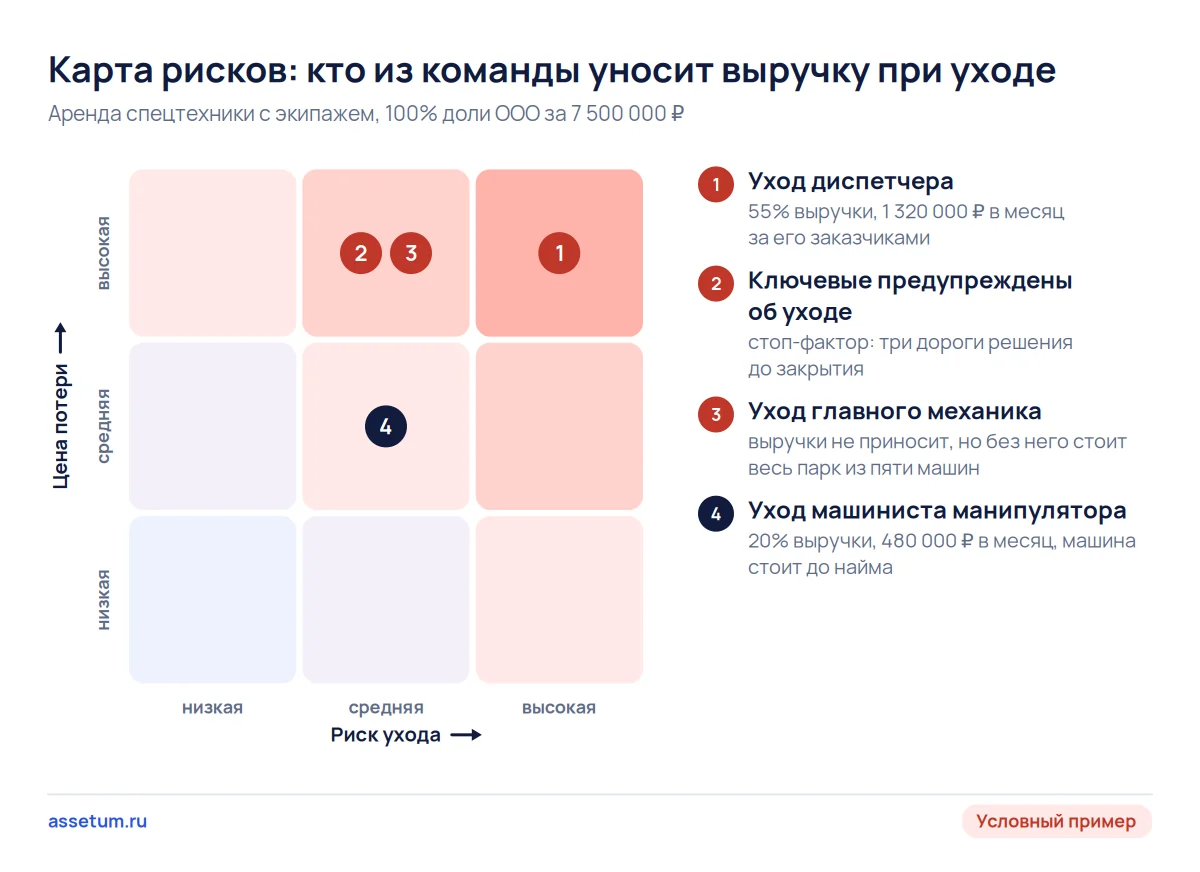 Карта рисков ухода ключевых сотрудников при покупке компании спецтехники: диспетчер, механик и машинисты по цене потери