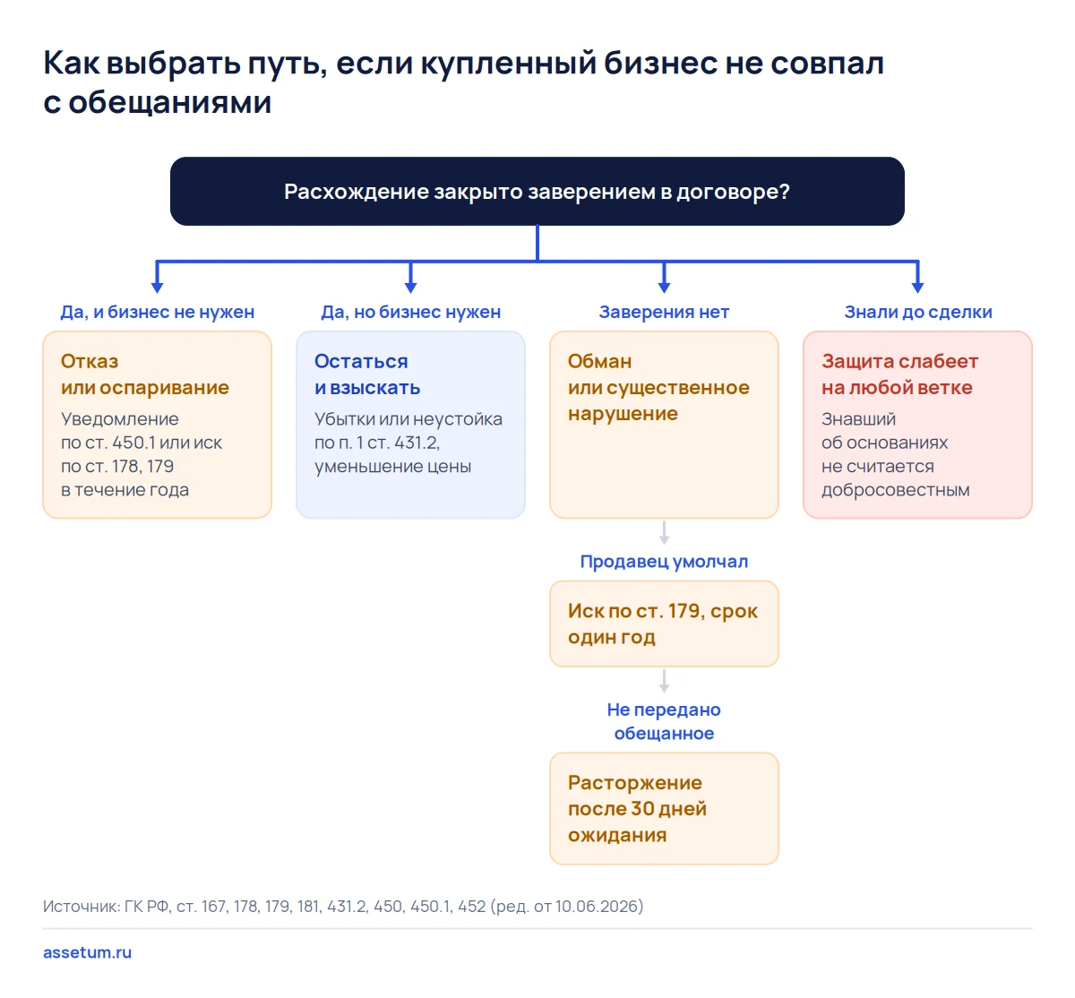 Дерево решений для покупателя бизнеса: отказ, оспаривание, расторжение или взыскание в зависимости от заверений в договоре
