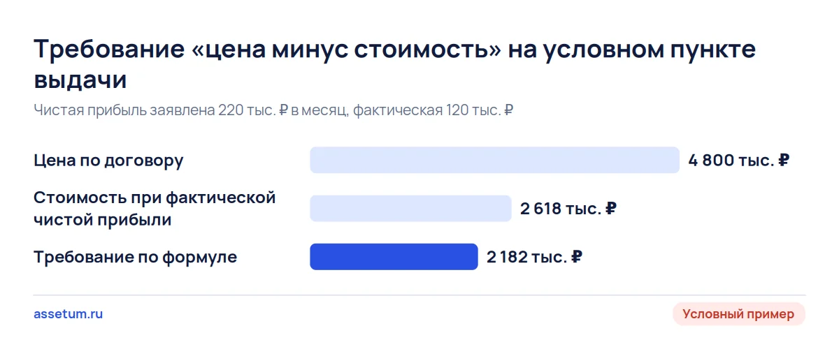 Условный расчёт по ПВЗ: цена 4,8 млн ₽, стоимость по фактической чистой прибыли 2,6 млн ₽, требование около 2,2 млн ₽