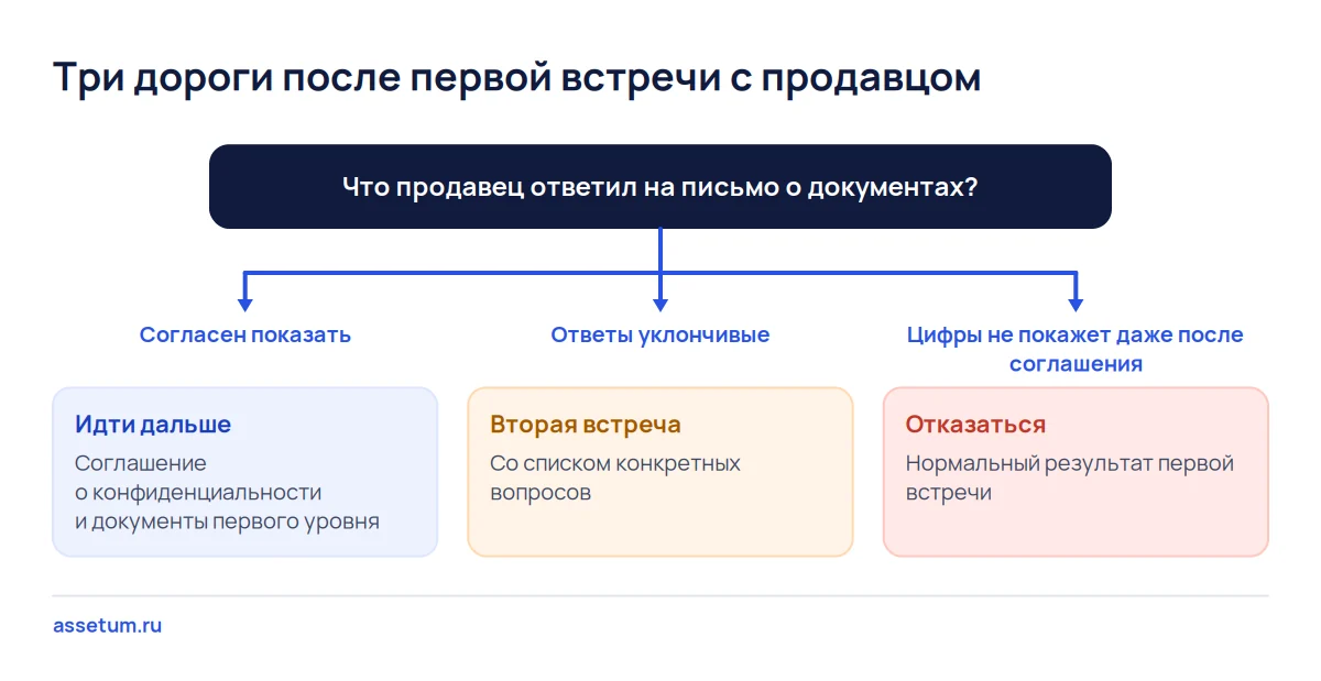 Дерево решения после первой встречи с продавцом бизнеса: документы, вторая встреча со списком вопросов или отказ от объекта