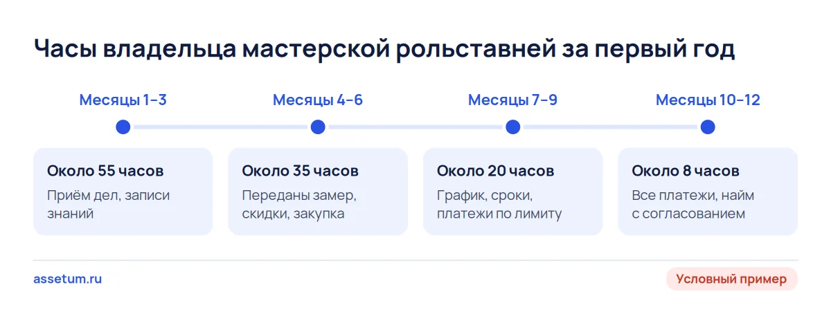 Шкала: часы владельца мастерской рольставней в неделю падают с 55 до 8 за год по мере передачи функций управляющему