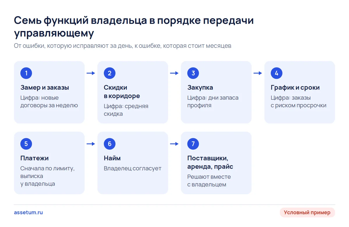 Схема: семь функций передают управляющему от замера и приёма заказов до прайса и аренды, у каждой своя цифра на понедельник