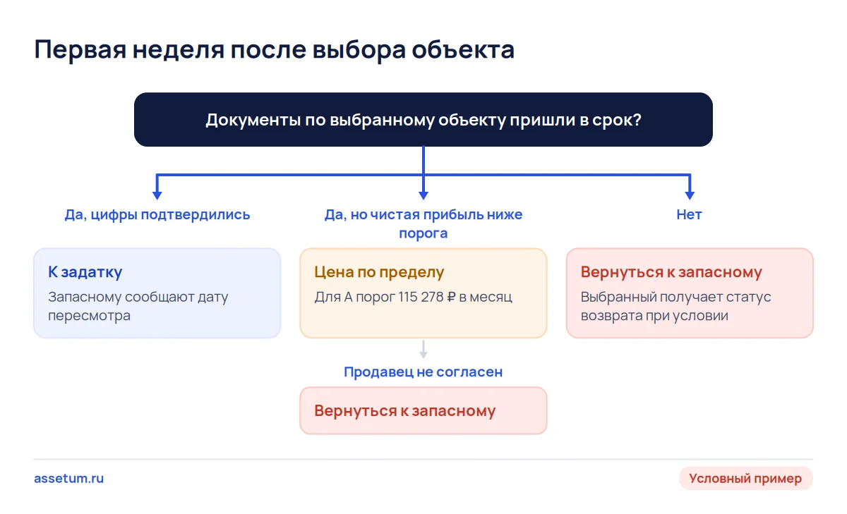 Дерево решений первой недели после выбора бизнеса: документы в срок ведут к задатку, иначе покупатель идёт к запасному
