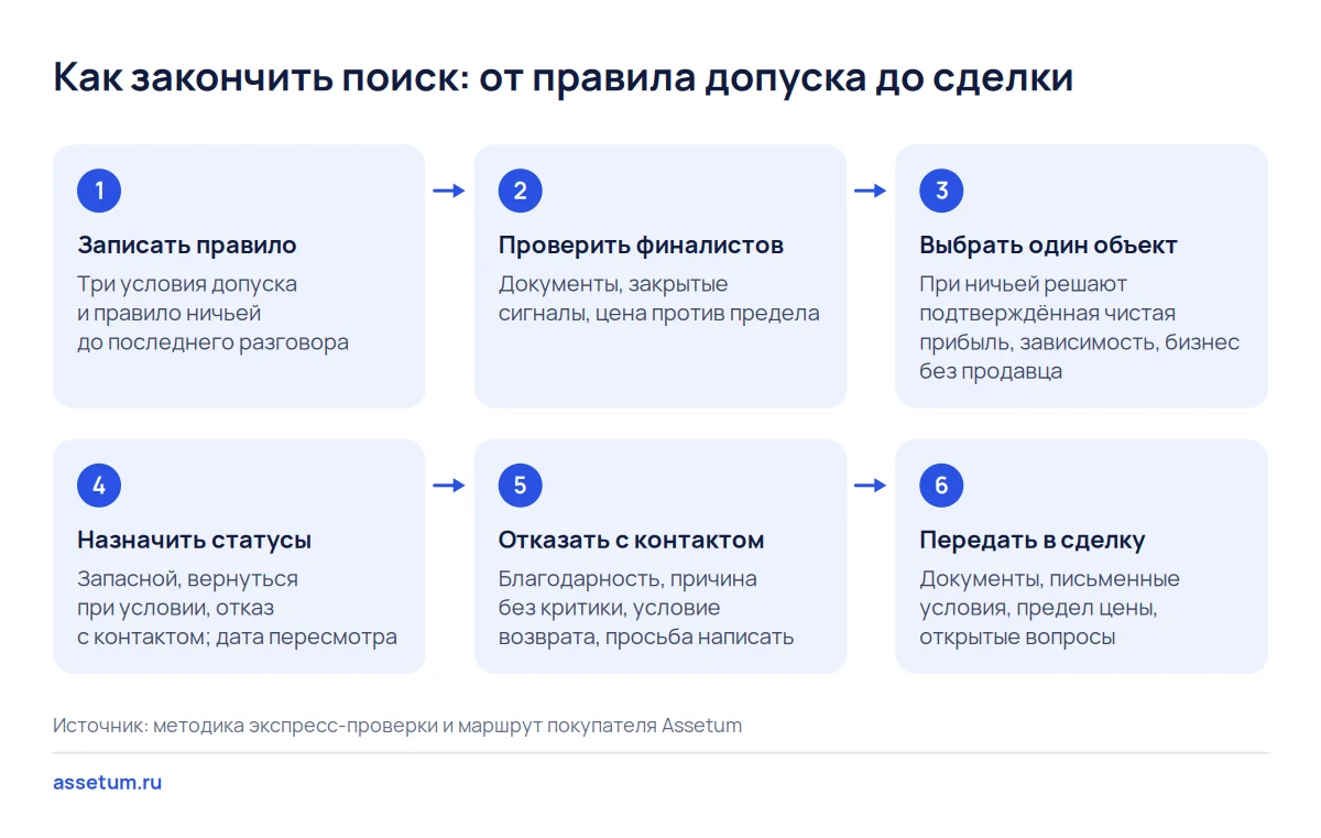 Шесть шагов завершения поиска бизнеса: правило допуска, проверка финалистов, выбор, статусы, отказ и передача в сделку
