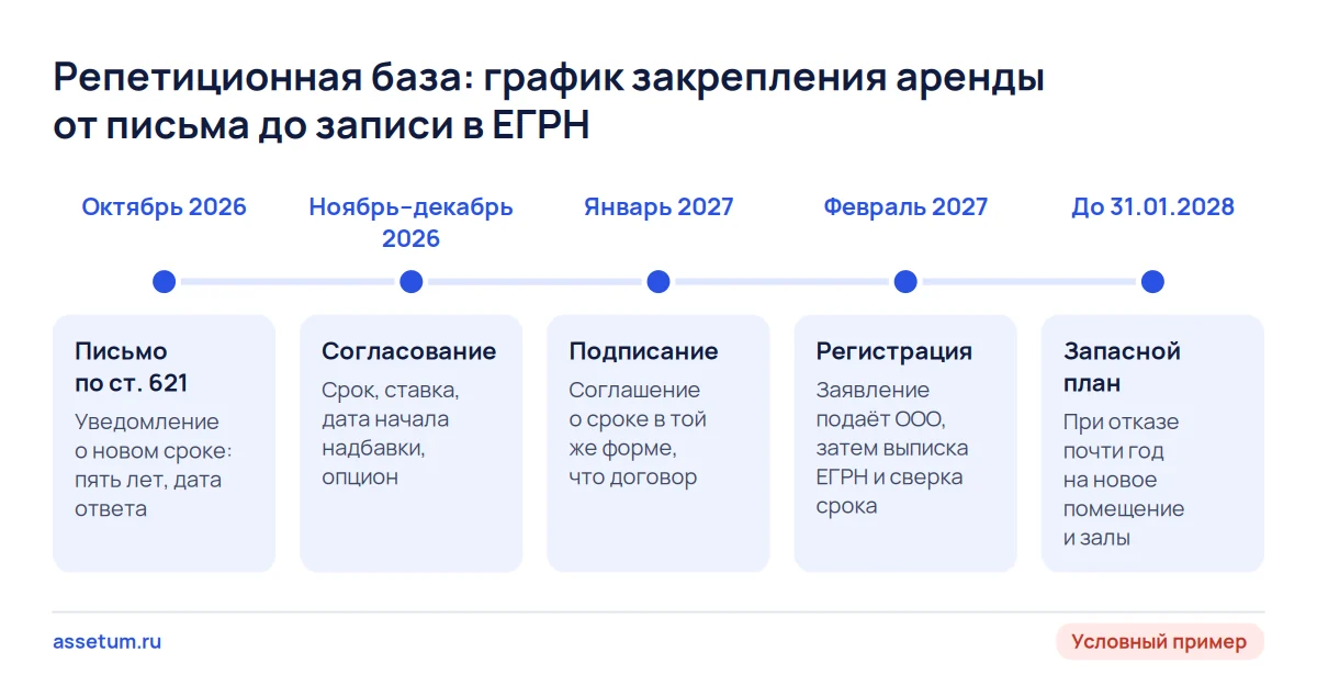 Шкала условной репетиционной базы: письмо в октябре, подписание в январе, регистрация в феврале и запас до конца аренды