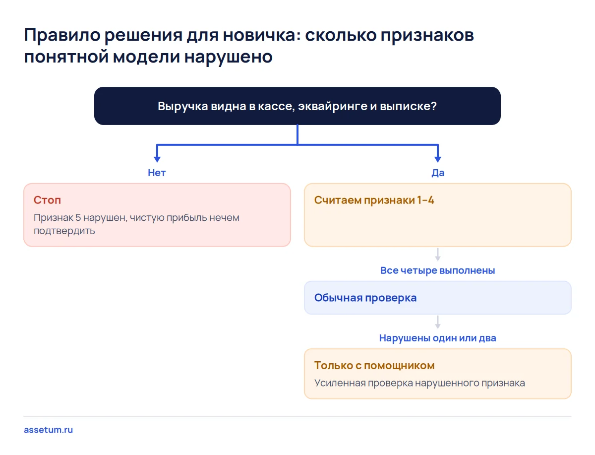 Дерево решений для новичка: без выручки в кассе и выписке стоп, при одном-двух нарушенных признаках нужен помощник