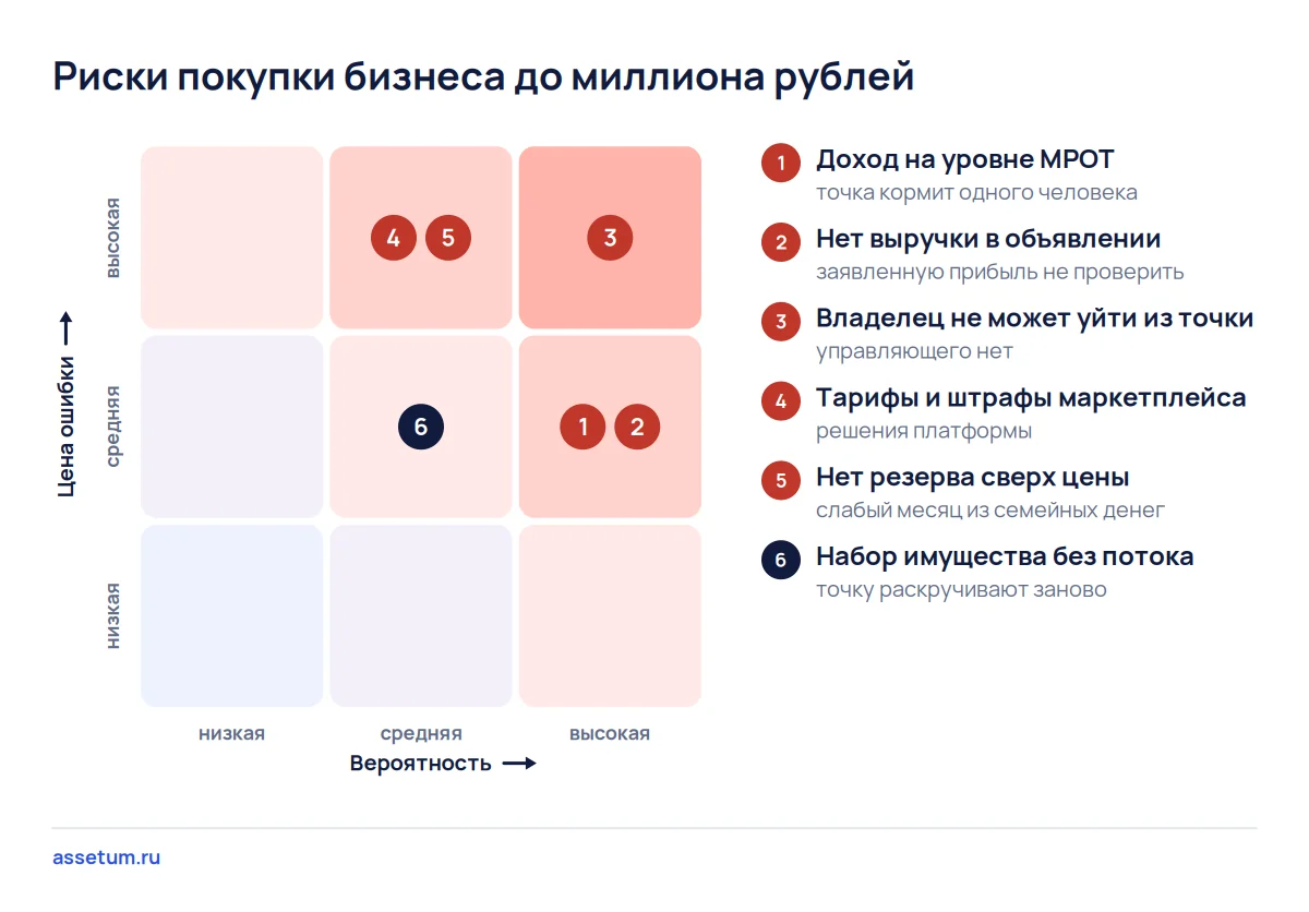 Карта рисков покупки бизнеса до миллиона: доход около МРОТ и зависимость от владельца в зоне высокой вероятности