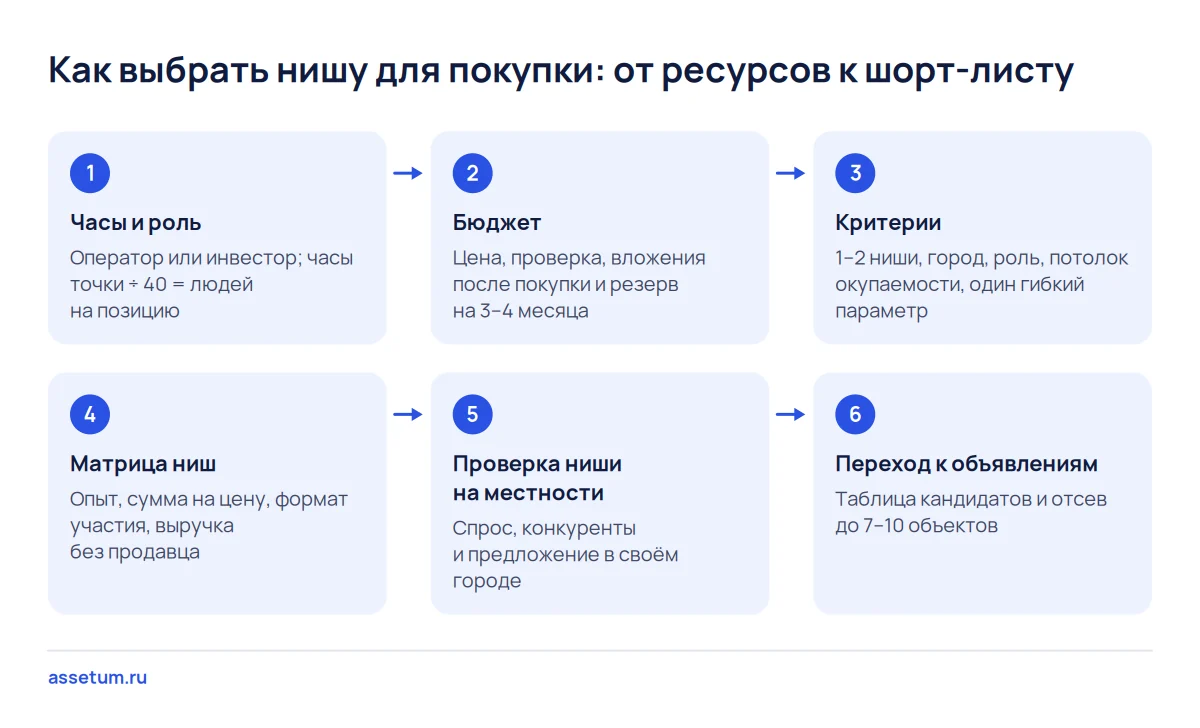 Шесть шагов выбора ниши для покупки бизнеса: роль, бюджет, критерии и матрица идут до просмотра объявлений