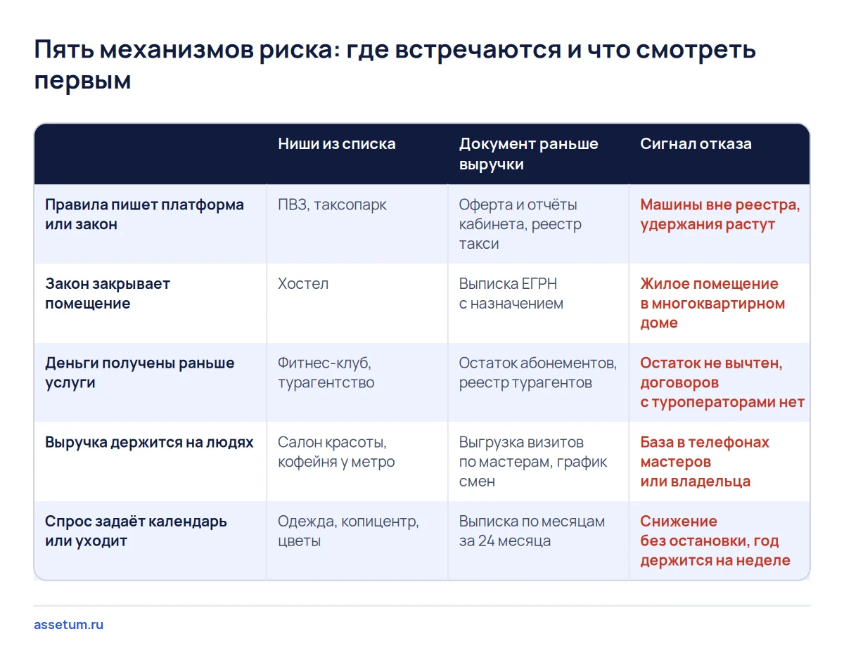 Матрица пяти механизмов риска: ниши, документ, который смотрят раньше выручки, и сигнал, после которого объект отпускают