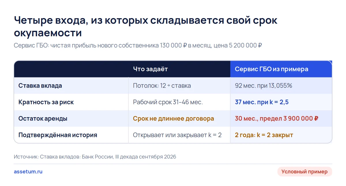 Матрица четырёх входов срока окупаемости на примере сервиса ГБО: потолок 92 месяца, рабочий срок 37, по аренде 30