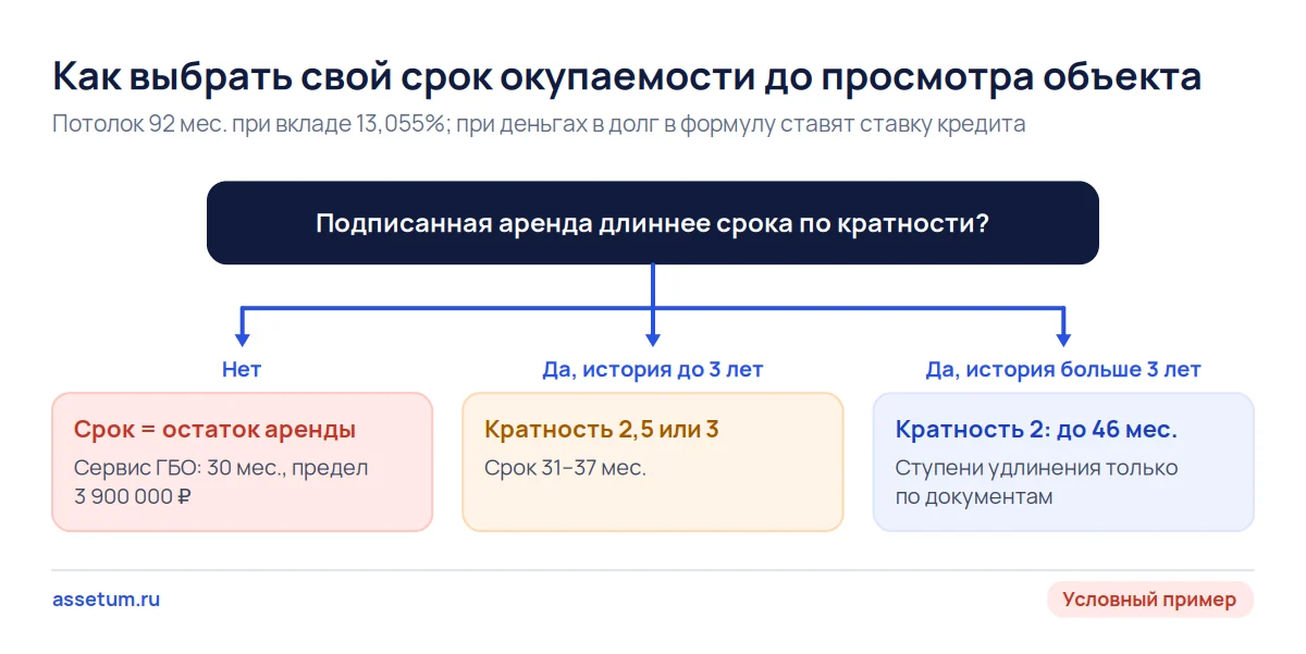 Дерево решений срока окупаемости: короткая аренда задаёт срок, история до трёх лет даёт 31–37 месяцев, дольше до 46