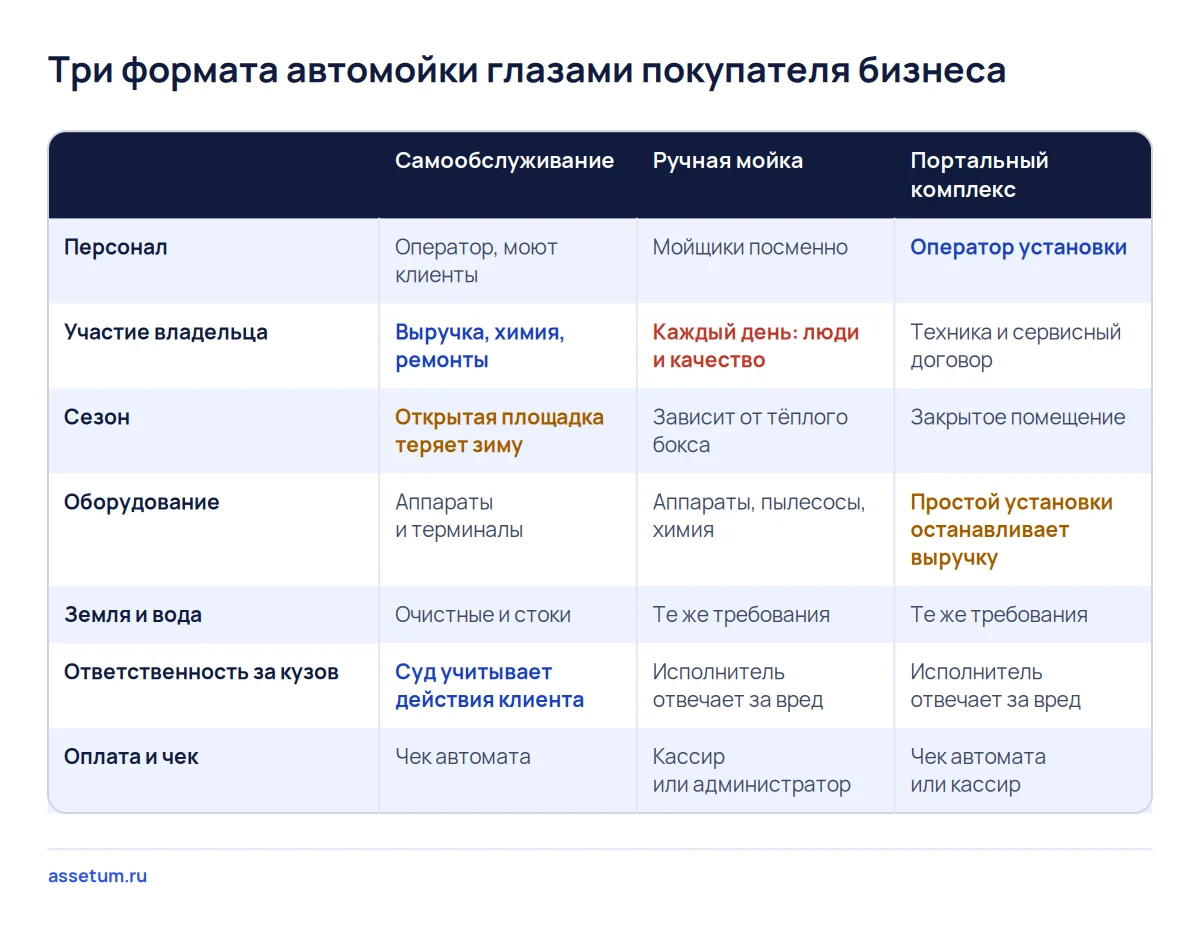 Матрица трёх форматов автомойки: ручная требует владельца каждый день, портал держится на одной установке