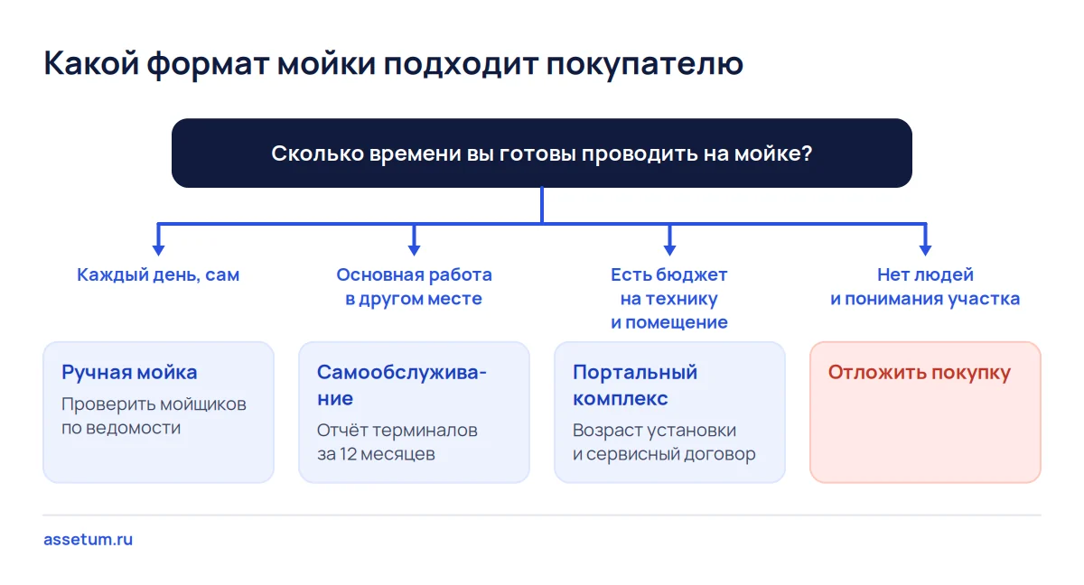 Дерево решений по выбору автомойки: формат зависит от того, сколько времени покупатель готов проводить на мойке сам