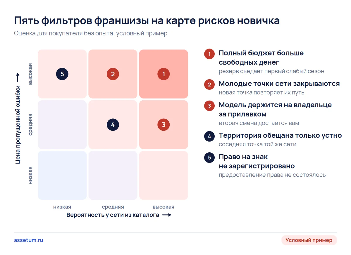 Карта рисков: пять фильтров франшизы для новичка, самый вероятный и дорогой риск дает полный бюджет больше накоплений