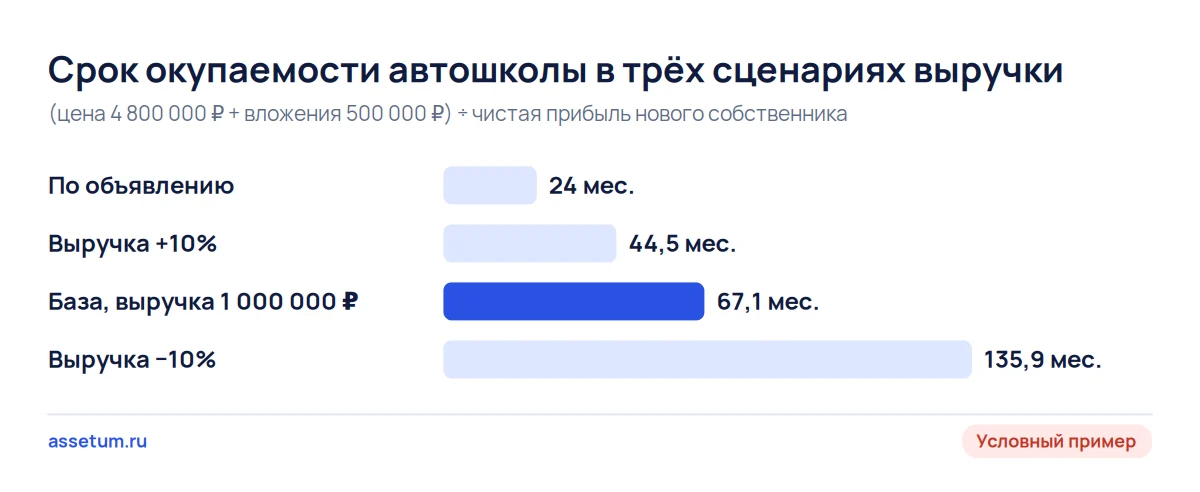Столбцы окупаемости условной автошколы: 24 месяца по объявлению и от 44,5 до 135,9 месяца в сценариях выручки