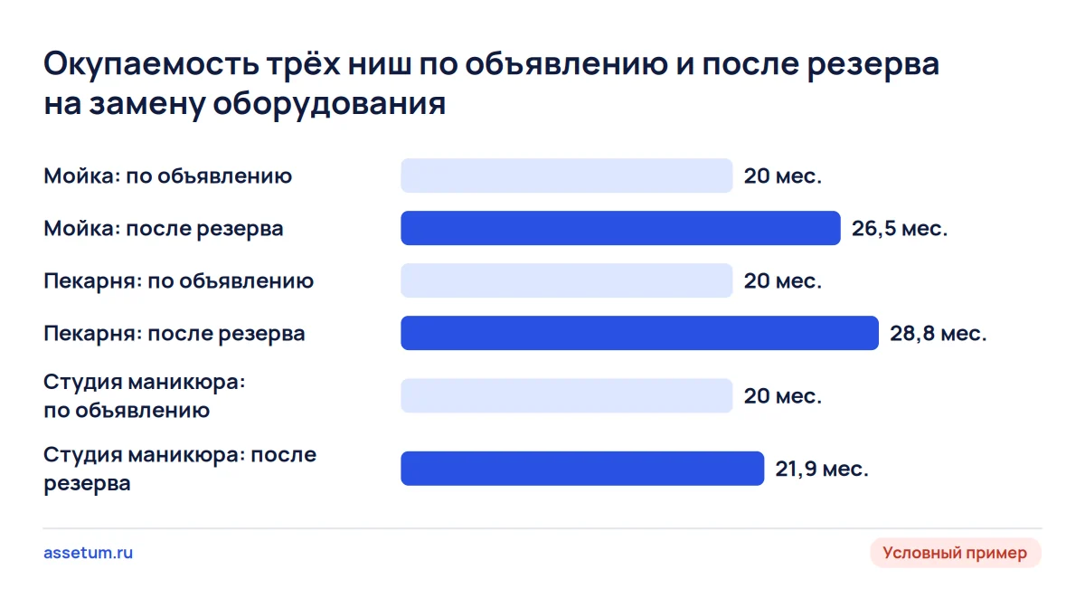Диаграмма окупаемости трёх ниш: резерв на замену оборудования поднимает 20 месяцев до 26,5 у мойки и 28,8 у пекарни