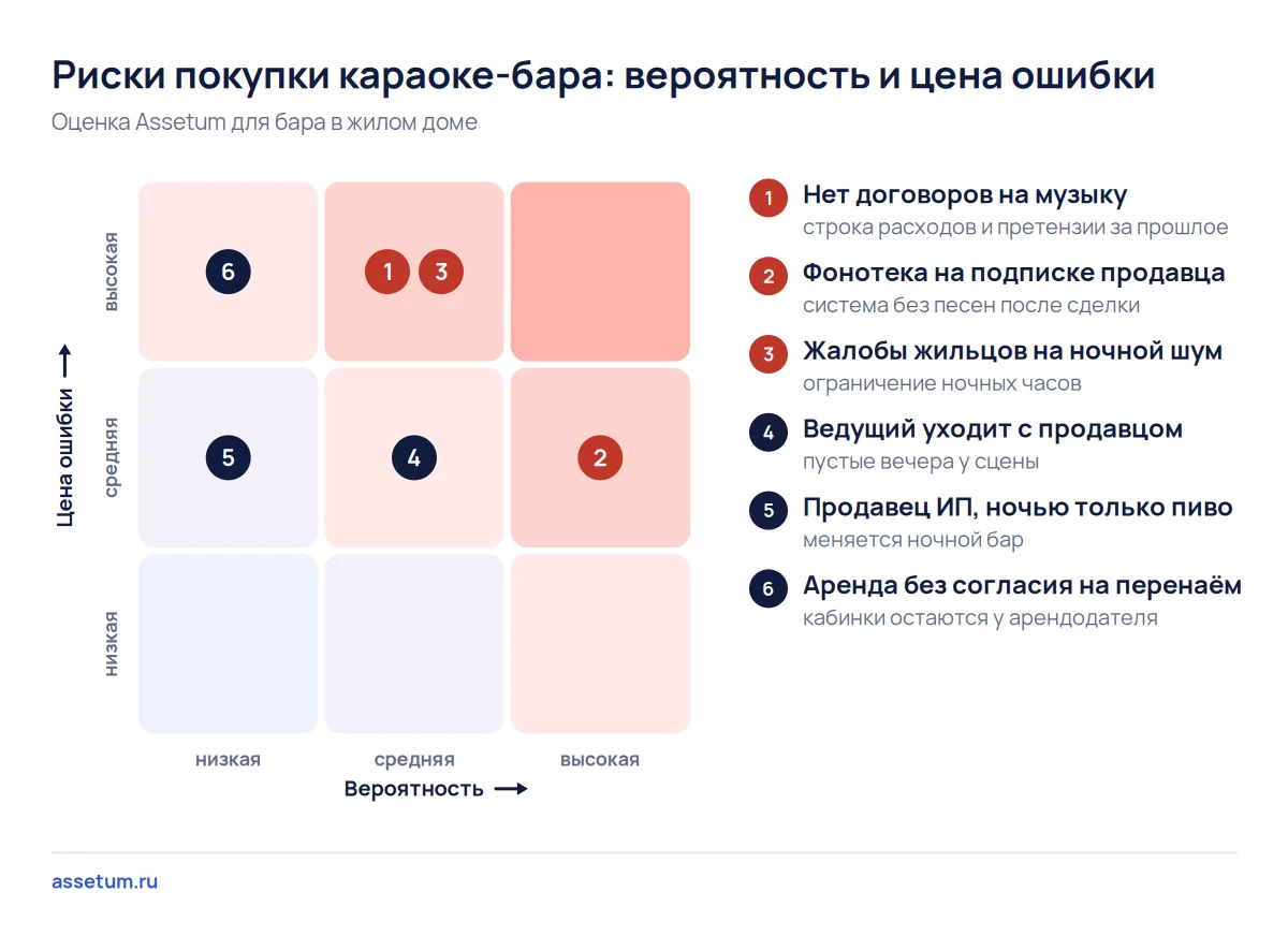 Карта рисков покупки караоке-бара: договоры на музыку и ночной шум стоят выше всего по цене ошибки