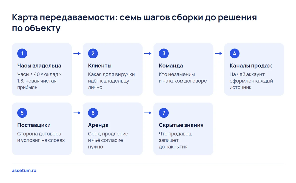 Схема сборки карты передаваемости: семь шагов от часов владельца до скрытых знаний, у каждого свой документ и цвет строки