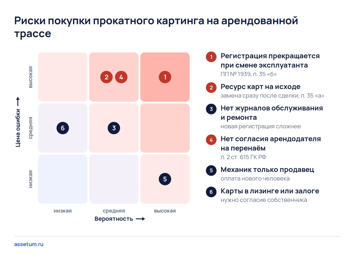 Карта рисков картинга: самые опасные риски — прекращение регистрации при смене эксплуатанта и выработанный ресурс карт