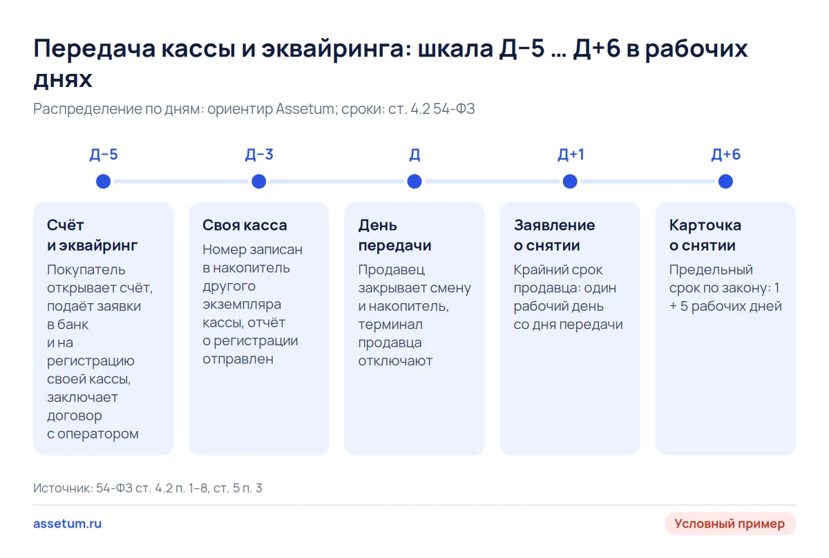 Шкала передачи кассы от Д−5 до Д+6: счёт и своя касса до сделки, снятие кассы продавца в течение шести рабочих дней
