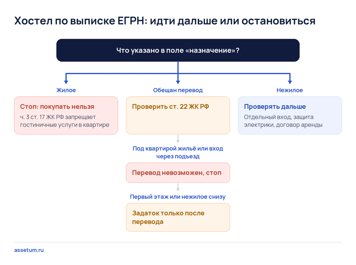 Дерево решений по выписке ЕГРН для хостела: жилое назначение означает стоп, нежилое ведёт к проверке входа и электрики