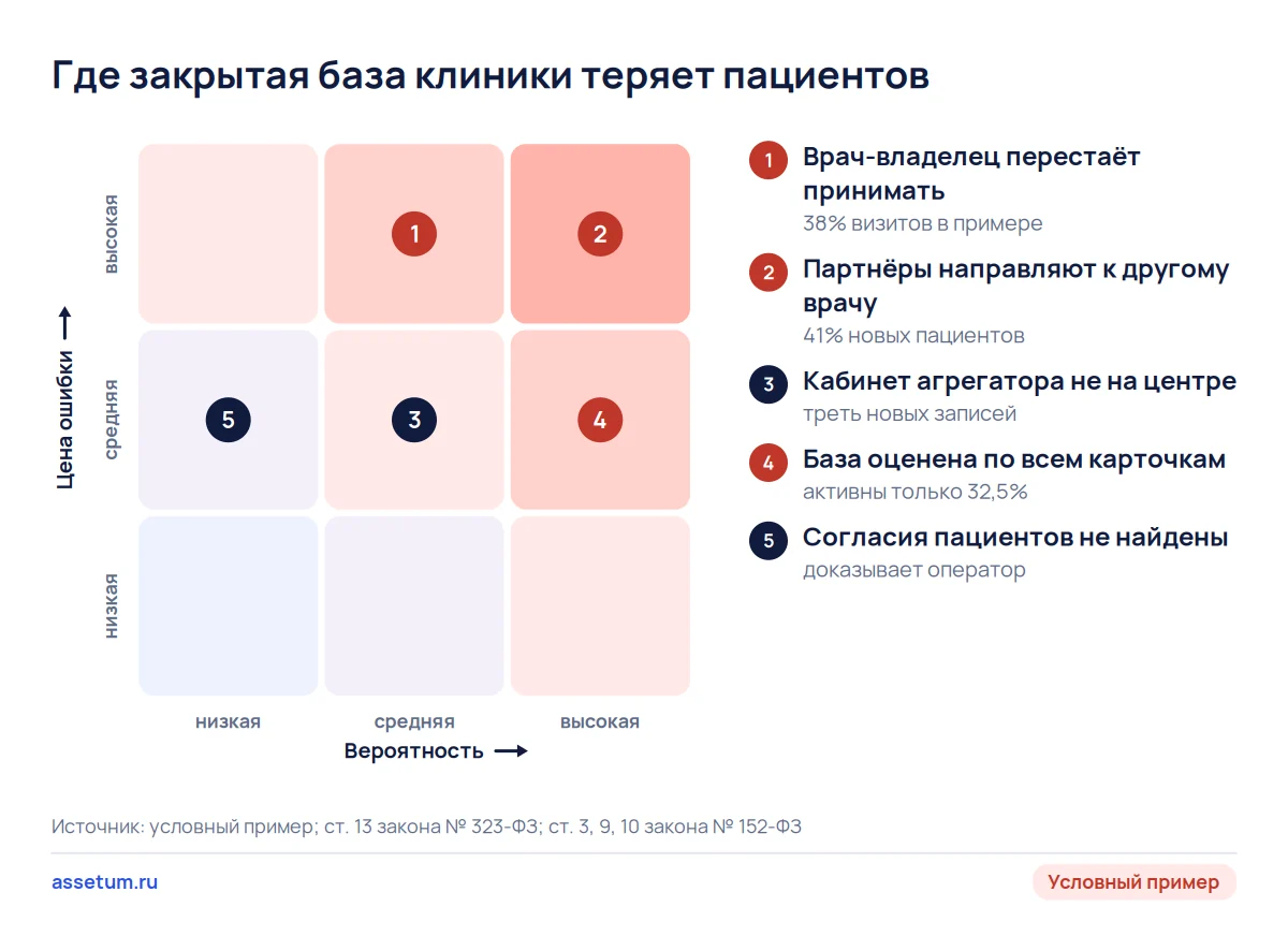 Карта рисков закрытой базы клиники: опаснее всего уход врача-владельца и потеря направлений от его врачей-партнёров