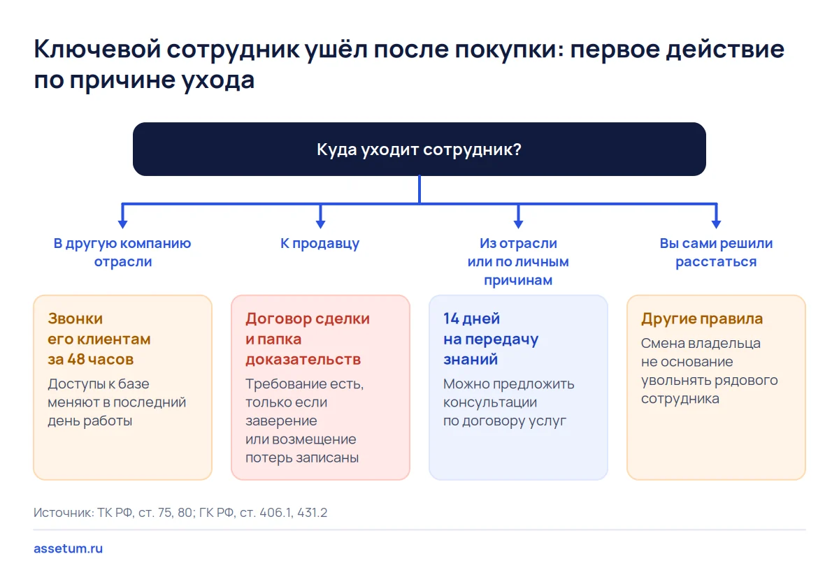 Дерево решений: что делать новому владельцу, если ключевой сотрудник уходит к конкуренту, к продавцу или из отрасли
