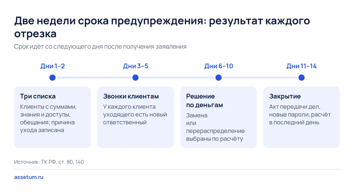 Шкала на 14 дней после заявления об уходе: списки, звонки клиентам, решение о замене и окончательный расчёт