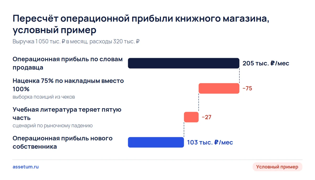 Каскад прибыли книжного магазина: заявленные 205 тыс. ₽ в месяц после сверки наценки и учебной литературы дают 103 тыс. ₽