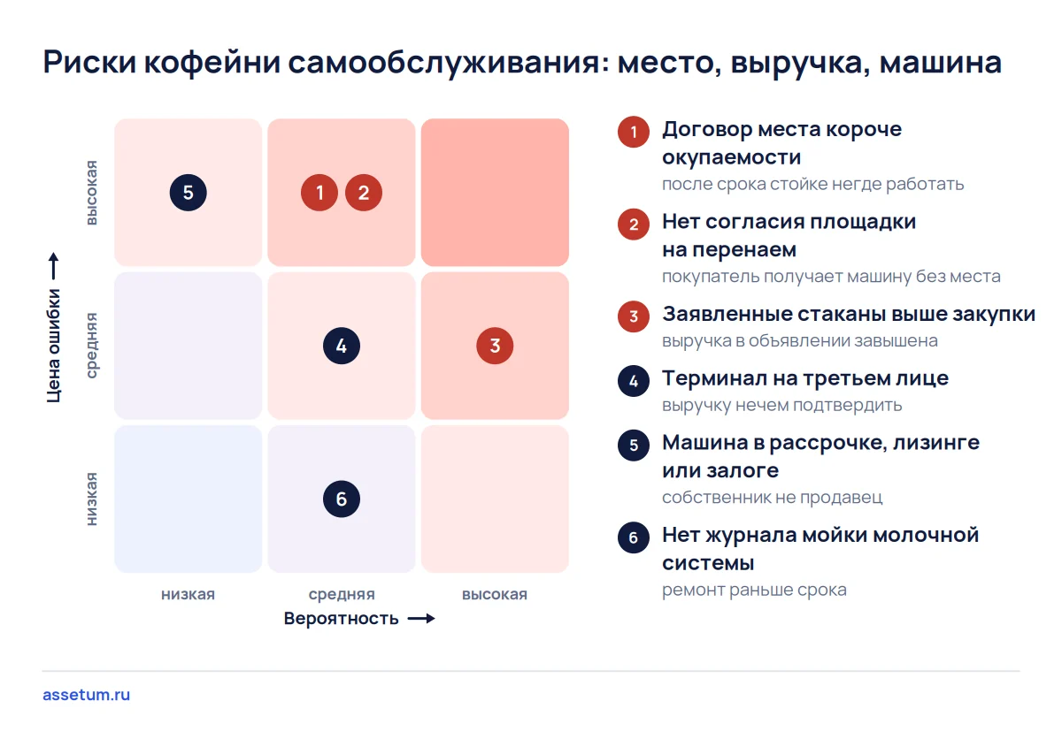 Карта рисков кофейни самообслуживания: договор места и согласие площадки опаснее всего, затем выручка и машина