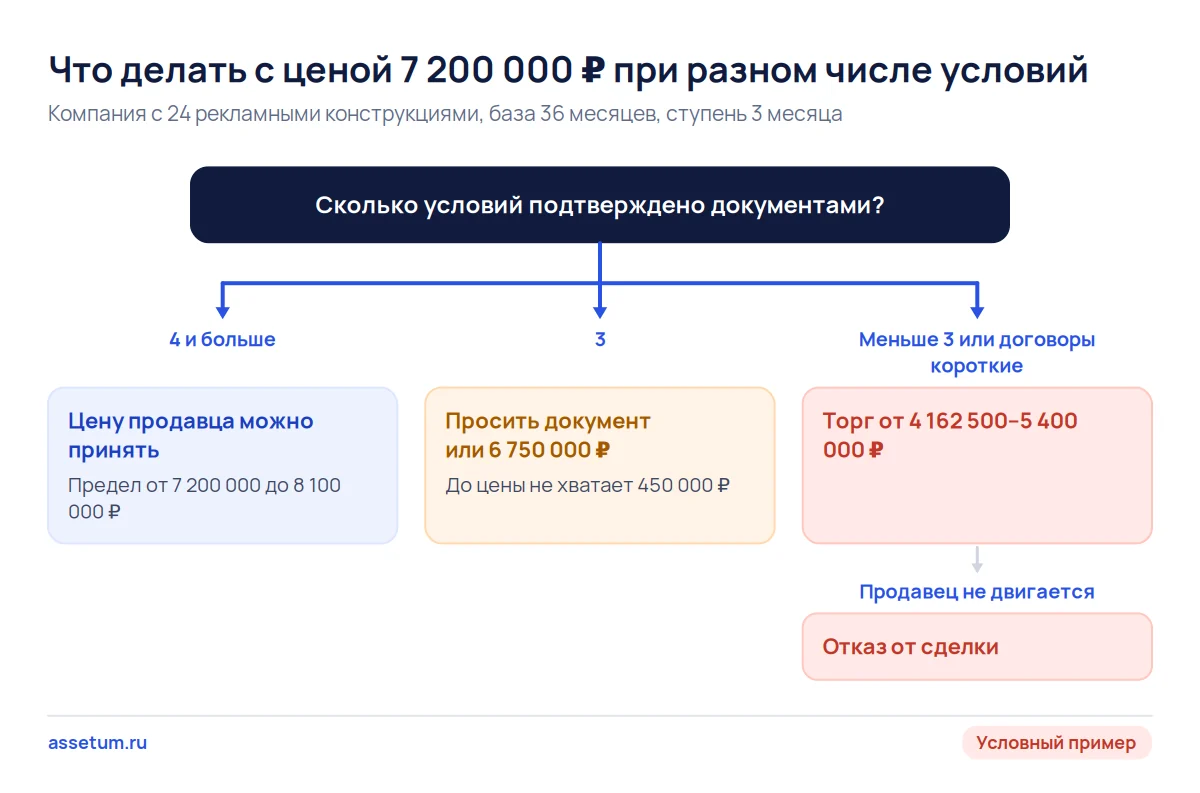 Дерево решений по цене 7 200 000 ₽: при четырёх условиях платить, при трёх просить документ, при меньшем числе торг или отказ
