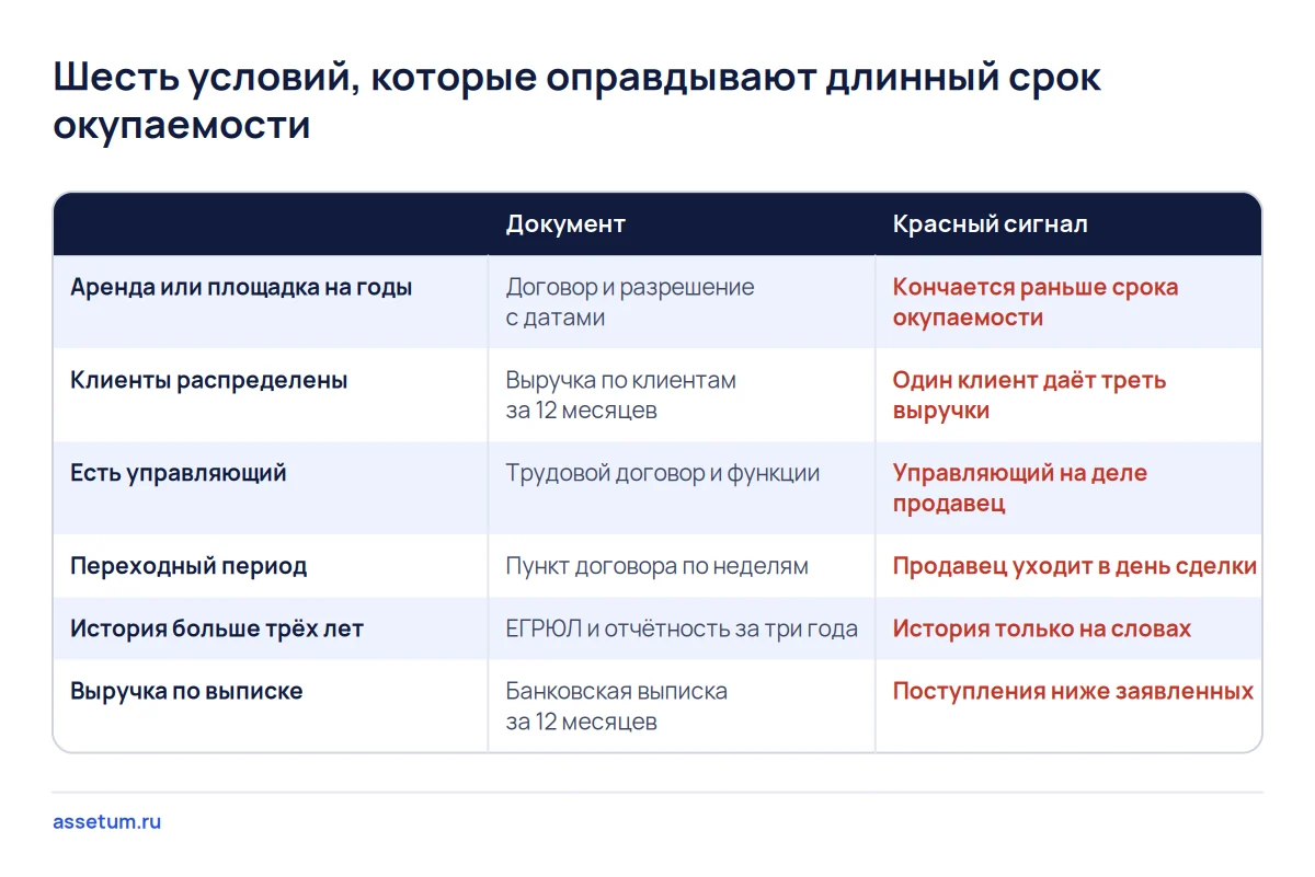 Матрица шести условий длинного срока окупаемости: документ к каждому и красный сигнал, при котором доплата не оправдана