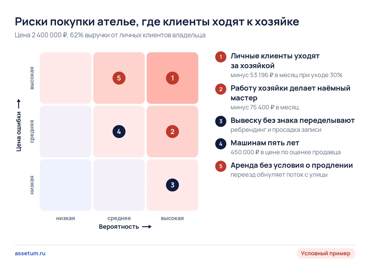 Карта рисков ателье: уход личных клиентов хозяйки и замена её работы мастером дороже всего обходятся покупателю