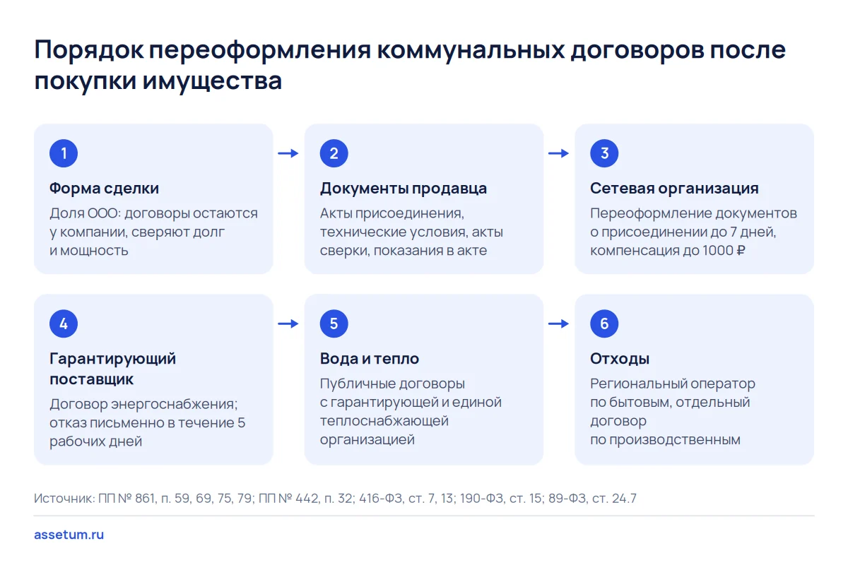 Схема шагов: как новый владелец бизнеса переоформляет электричество, воду, тепло и вывоз отходов после покупки имущества