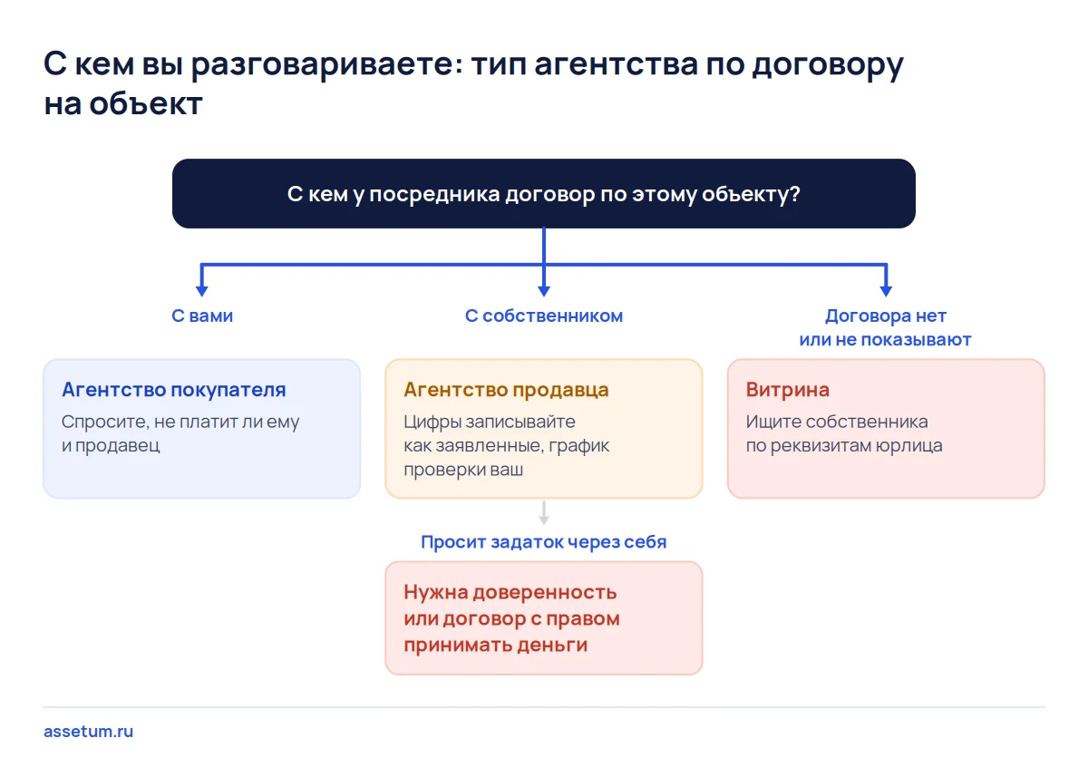 Дерево решений: по договору на объект покупатель понимает, говорит он с витриной, агентством продавца или покупателя