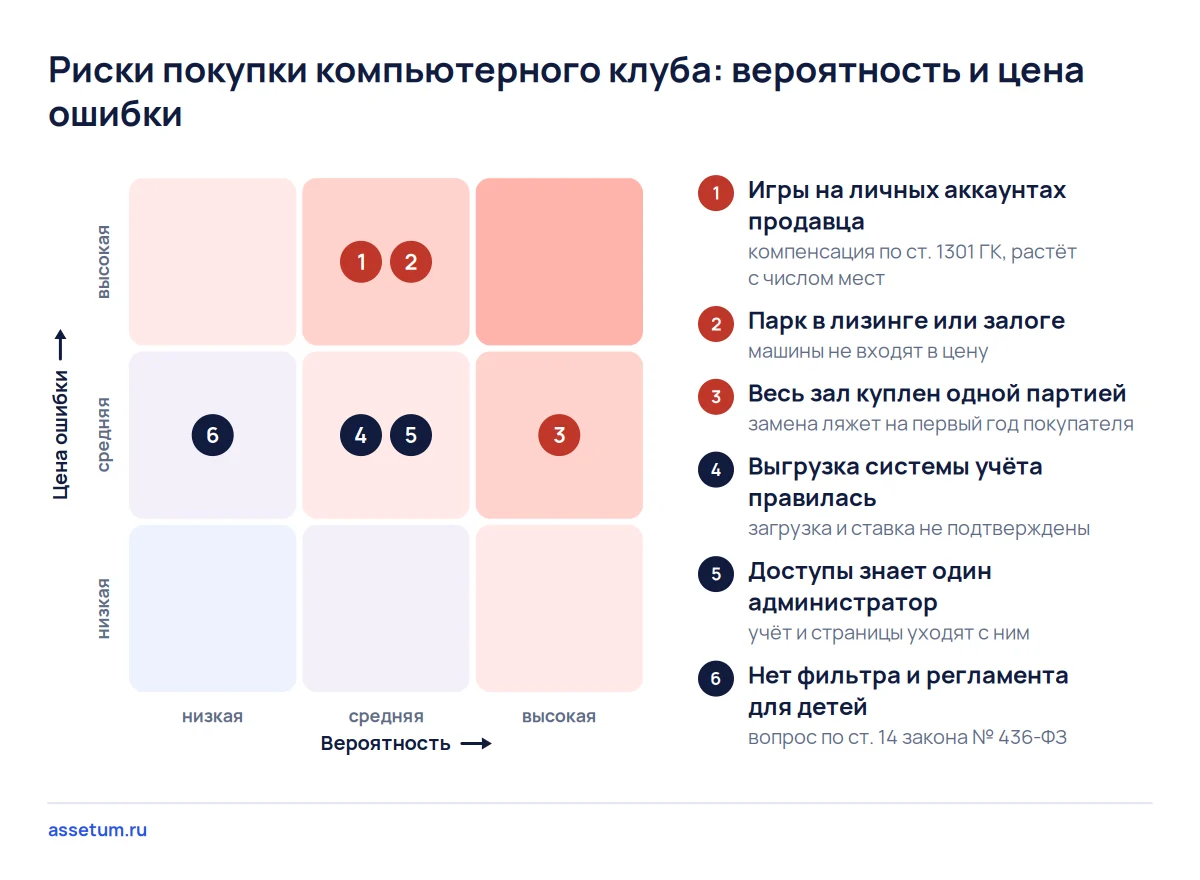 Карта рисков компьютерного клуба: игры на личных аккаунтах и парк в залоге дороже всего, старый парк вероятнее всего