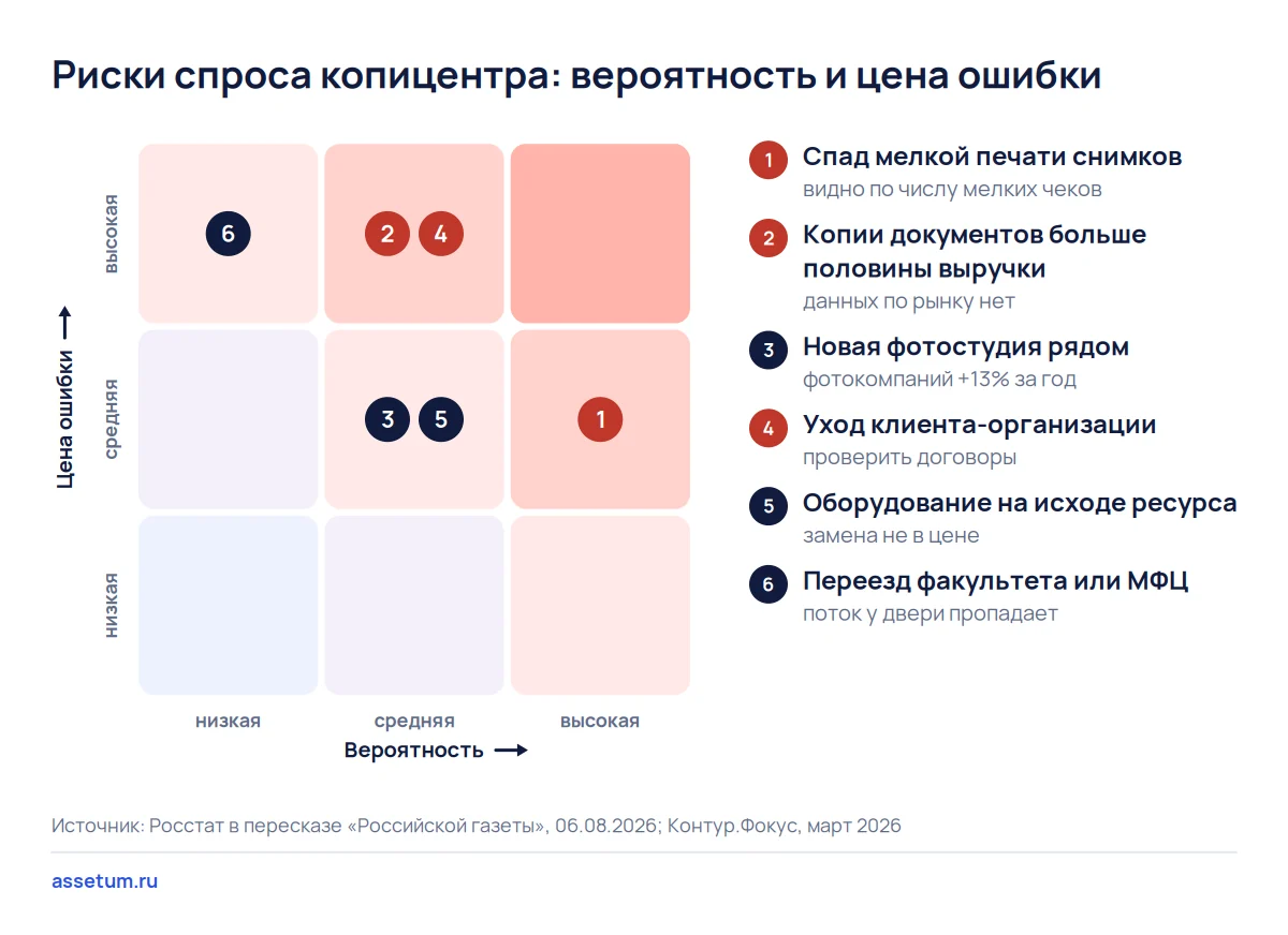 Карта рисков копицентра: спад мелкой печати, зависимость от копий документов, конкуренты, клиенты и оборудование