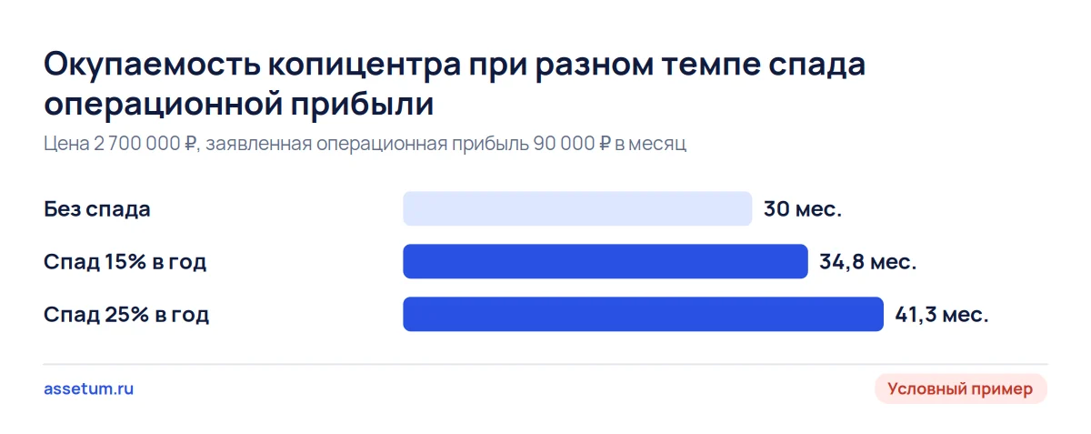 Окупаемость копицентра за 2,7 млн ₽: 30 месяцев без спада, 34,8 при спаде 15% в год и 41,3 при спаде 25%