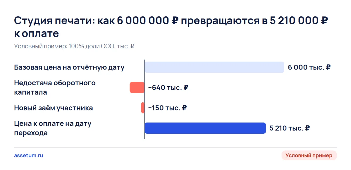 Столбчатая диаграмма: базовая цена студии печати 6 000 тыс. ₽ после вычета недостачи и займа даёт 5 210 тыс. ₽