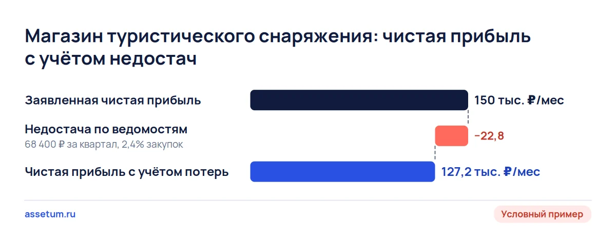 Каскад: заявленные 150 тыс. ₽ чистой прибыли магазина снаряжения после недостачи 22,8 тыс. ₽ в месяц дают 127,2 тыс. ₽