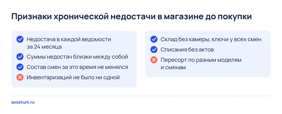 Чек-лист признаков хронической недостачи в магазине: повторяемость в ведомостях, ключи, камеры, списания без актов