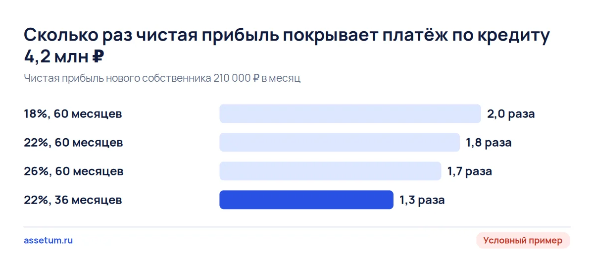 Диаграмма покрытия платежа чистой прибылью: при сроке 36 месяцев запас падает до 1,31, при пяти годах держится выше 1,6