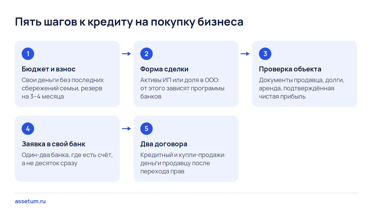 Схема пяти шагов получения кредита на покупку бизнеса: от бюджета и проверки объекта до заявки и двух договоров